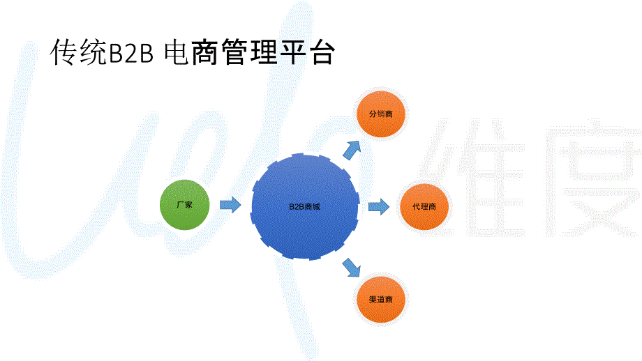 B2B全渠道分销解决方案_第2页