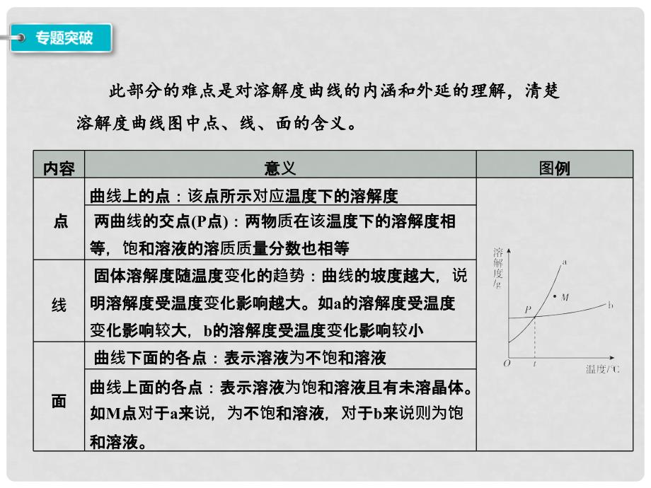 河北省中考化学总复习 第1部分 考点梳理 第9单元 溶液 滚动小专题（二）溶解度及溶解度曲线课件_第3页