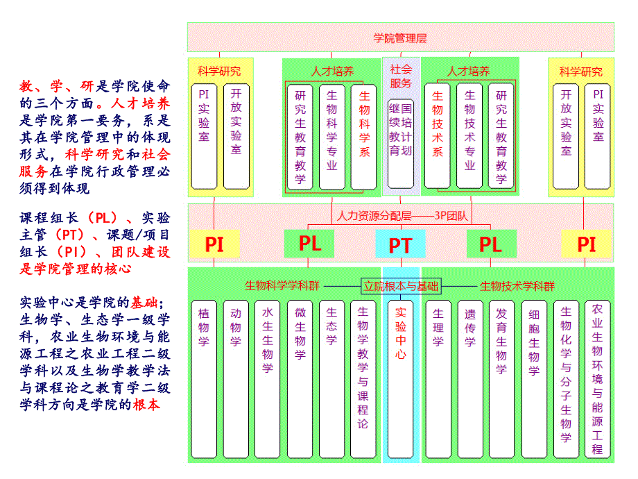 学院管理体系与运作模式_第2页