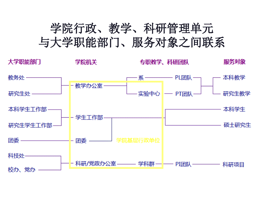 学院管理体系与运作模式_第4页