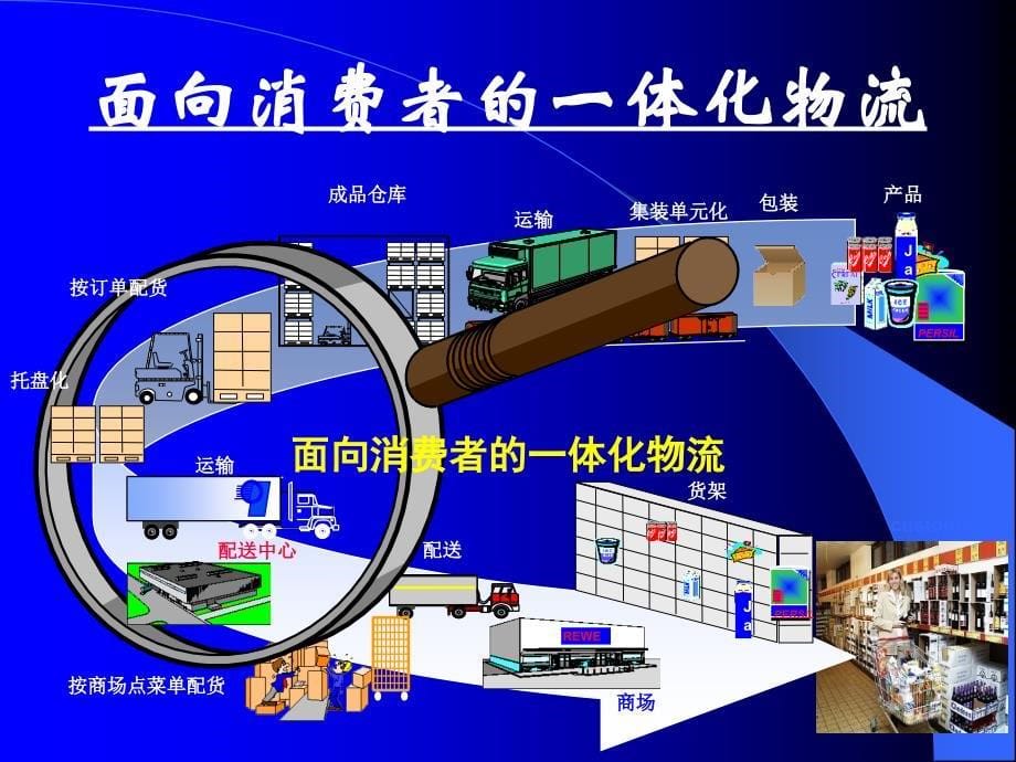 连锁超市商品的自营配送与共同配送课件_第5页