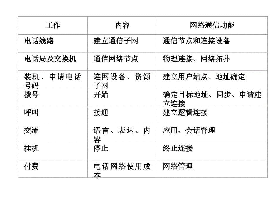 教学课件第2章计算机网络体系结构_第5页