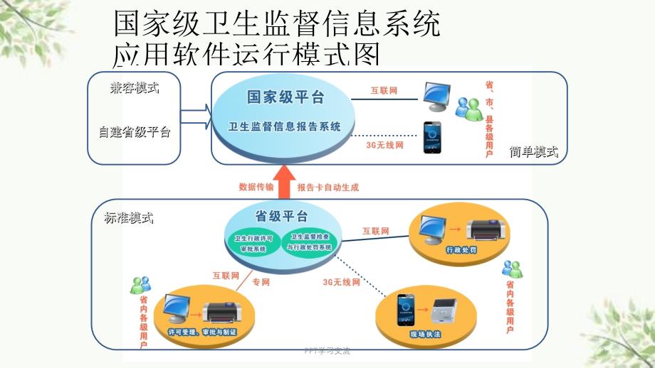 国家级卫生监督信息系统宜昌培训课件_第3页