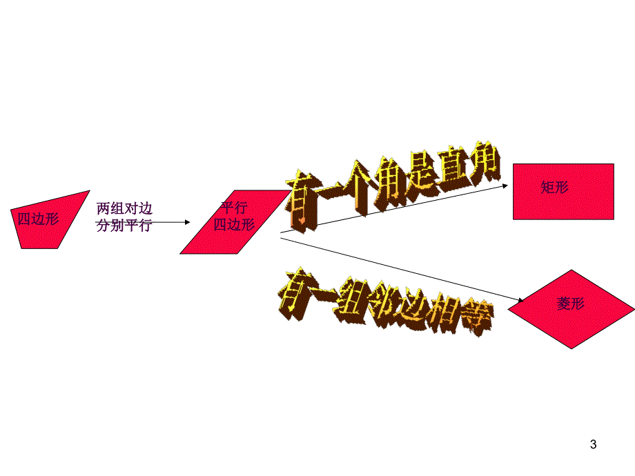 菱形的性质ppt课件_第3页