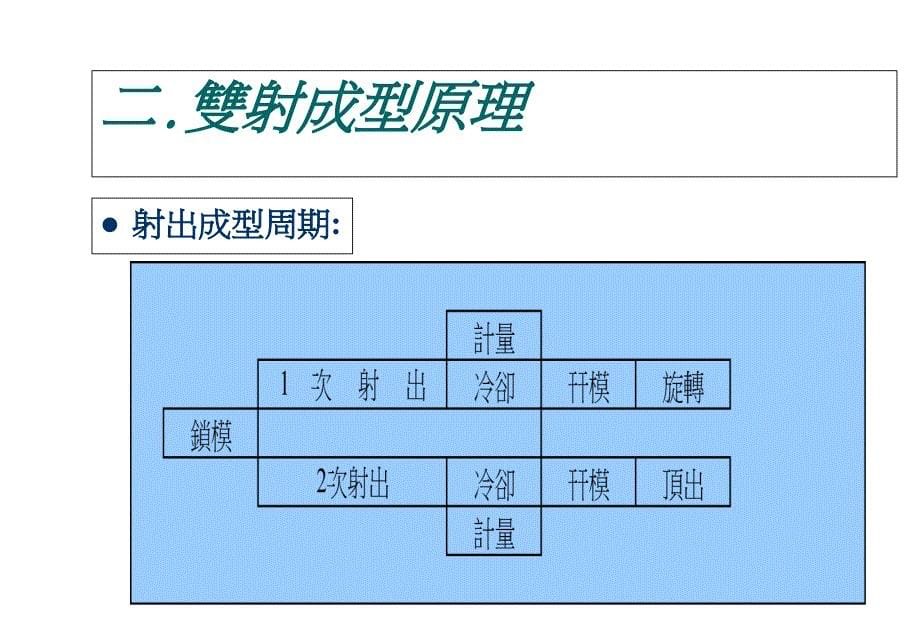 双料射出成型2_第5页