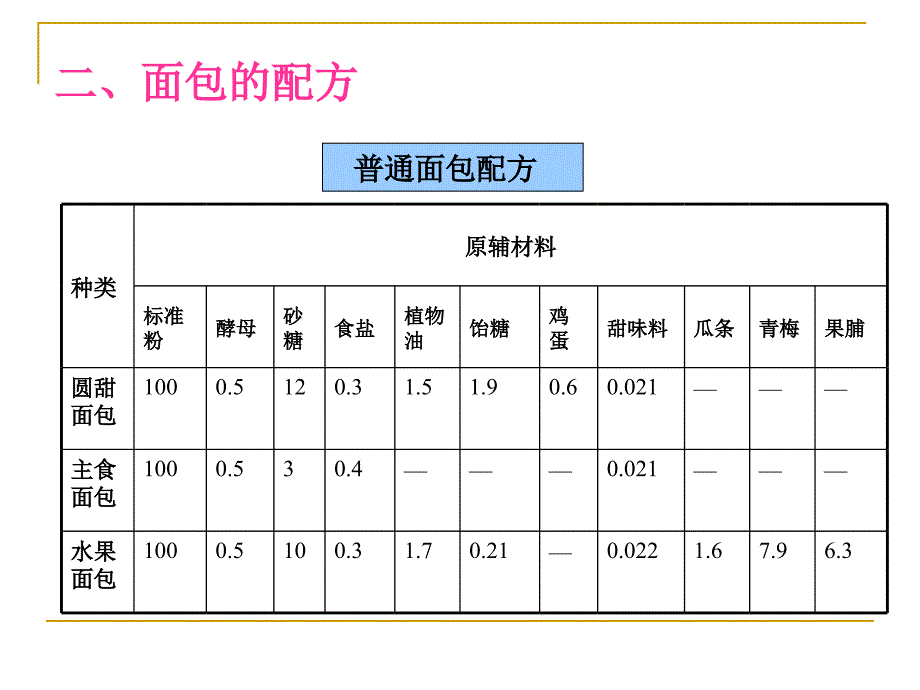 二节面包加工技术_第2页