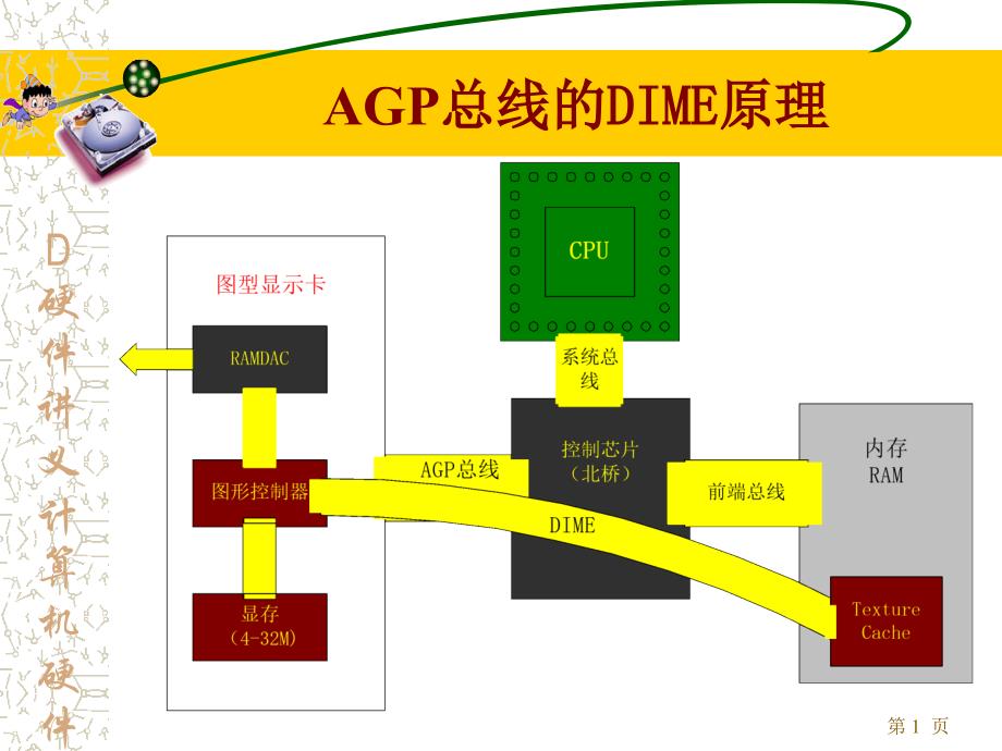 D硬件讲义计算机硬件基础微机的总线与主板优秀课件_第1页