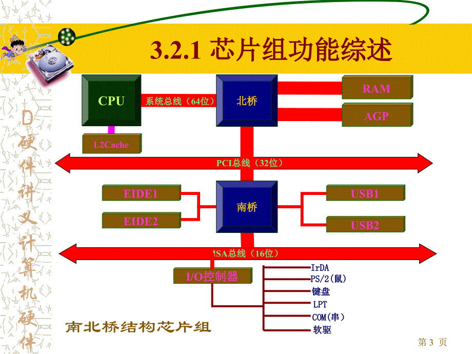 D硬件讲义计算机硬件基础微机的总线与主板优秀课件_第3页