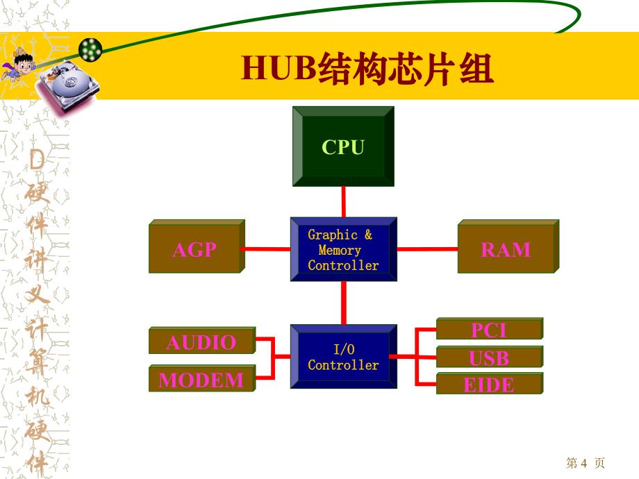 D硬件讲义计算机硬件基础微机的总线与主板优秀课件_第4页