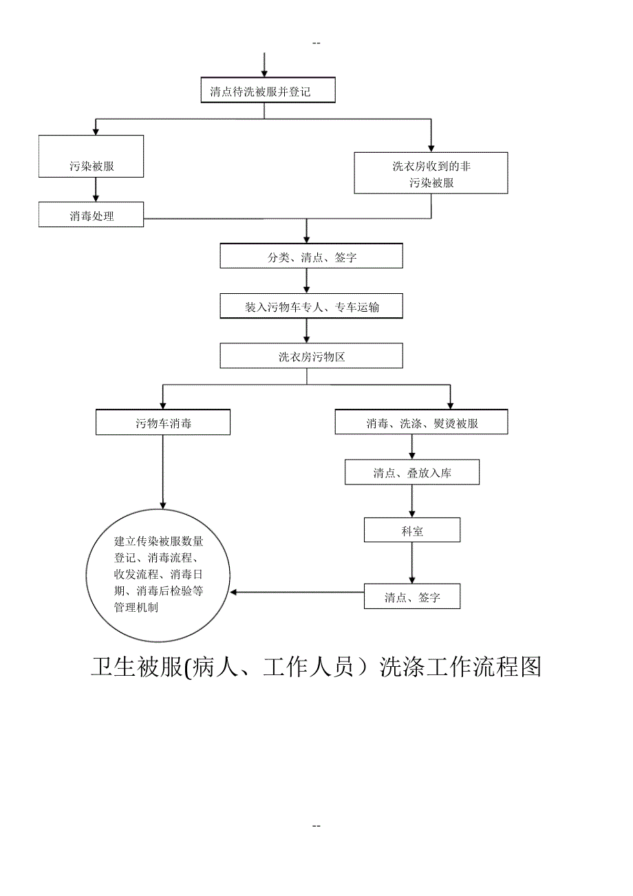 医院洗衣房管理规定_第3页