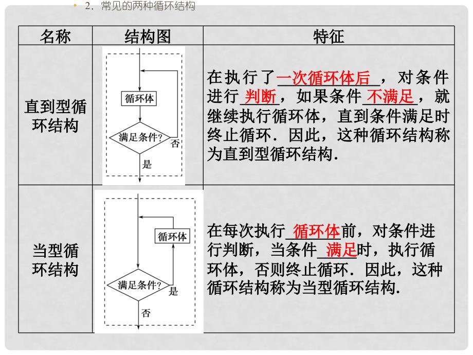 高考数学 112第3课时循环结构配套课件 新人教A版必修3_第3页