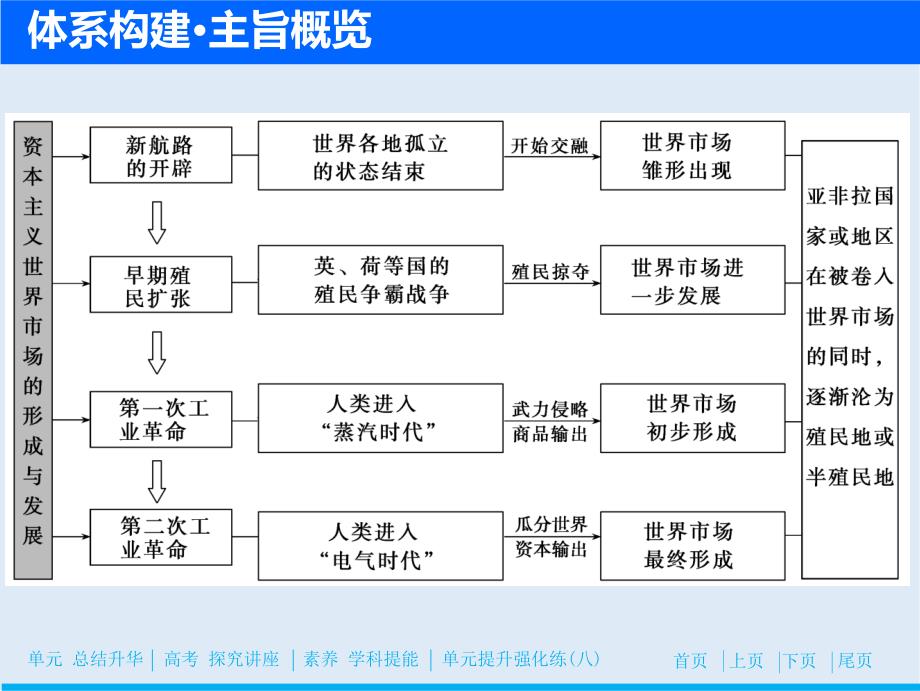 一轮优化探究历史岳麓版课件：第八单元 单元总结升华与高考探究讲座_第3页