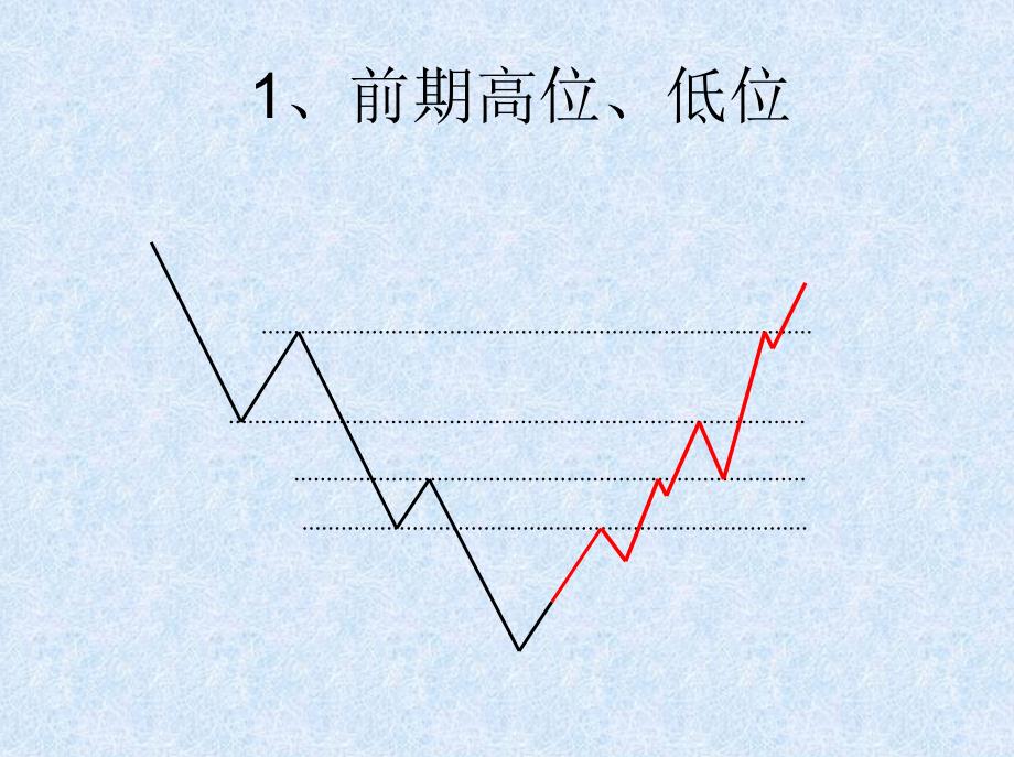 趋势与形态的分析课件_第3页