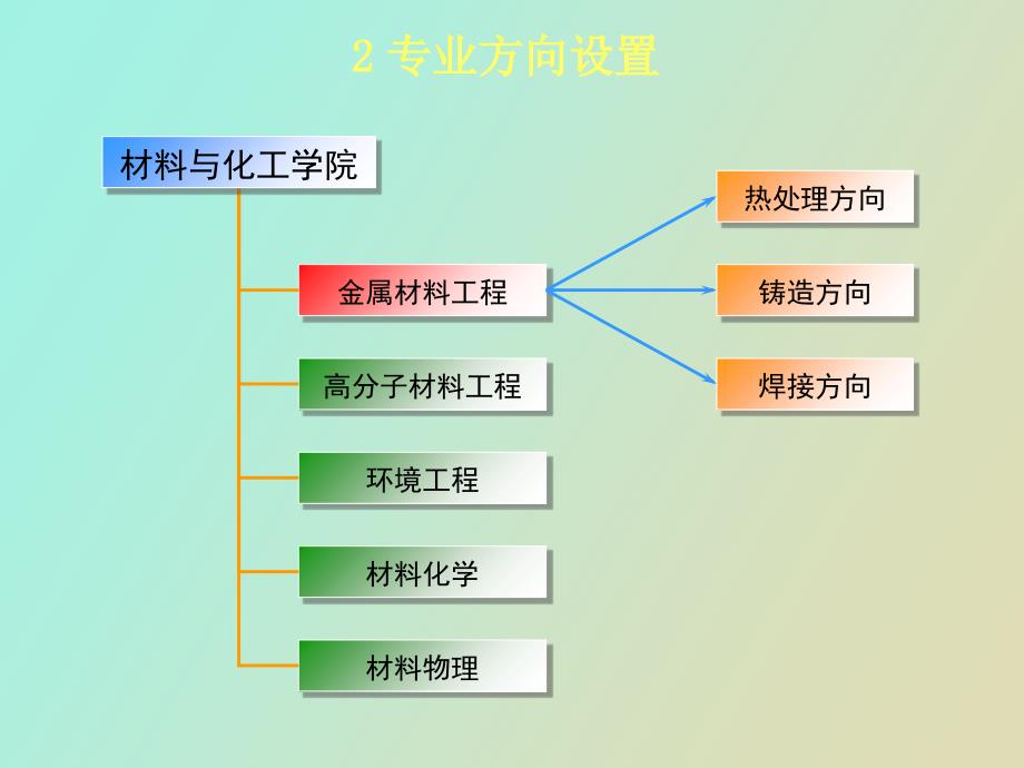 金属材料工程专业方向及课程介绍_第3页