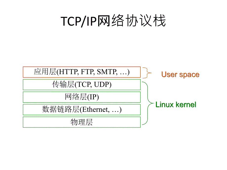 网络协议编程复习课件_第3页