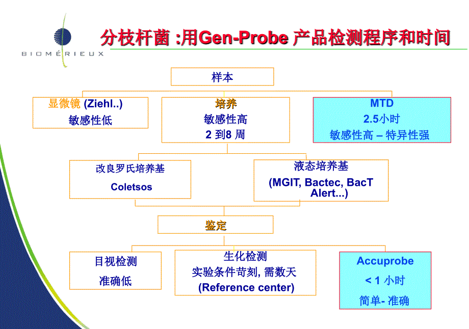 GenProbe结核分支杆菌检测仪介绍Bruce_第2页