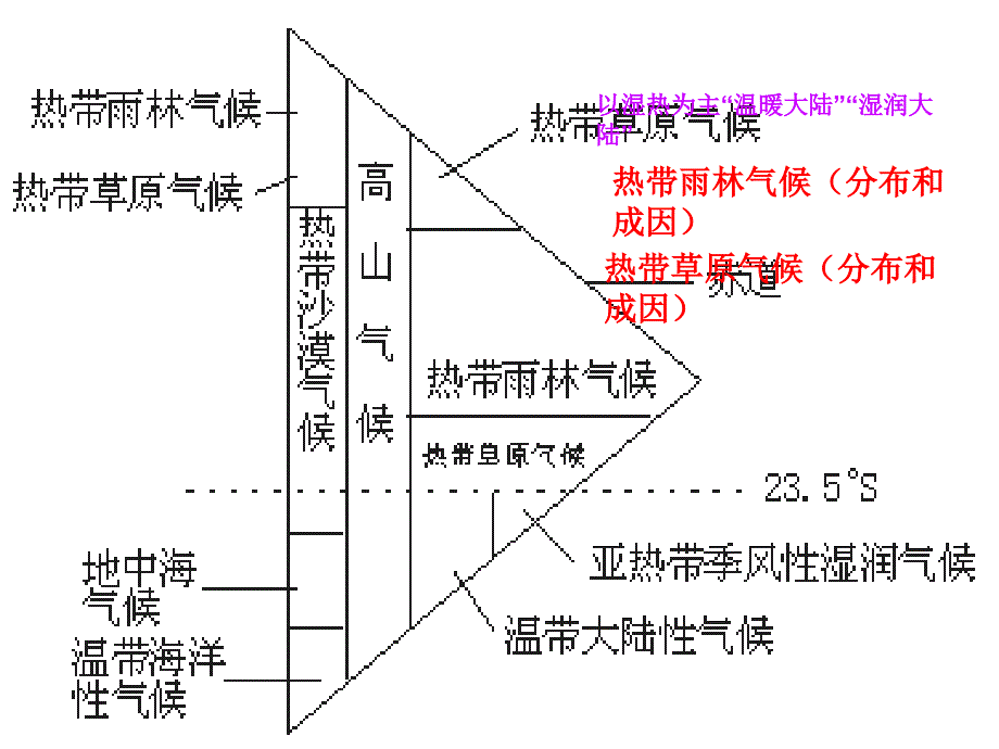 区域地理复习之十拉丁美洲.ppt_第3页