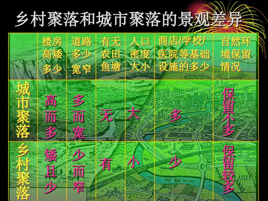 人教版七年级上第四章居民与聚落第三节人类的聚居地——人类的聚居地_聚落(41张PPT)_第4页