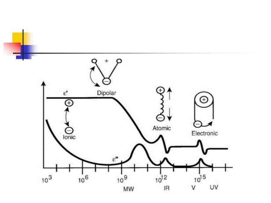 《动态介电常数》PPT课件.ppt_第5页