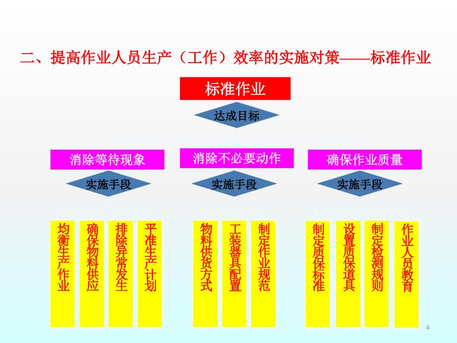 精益生产改善技术之标准作业ppt课件_第4页