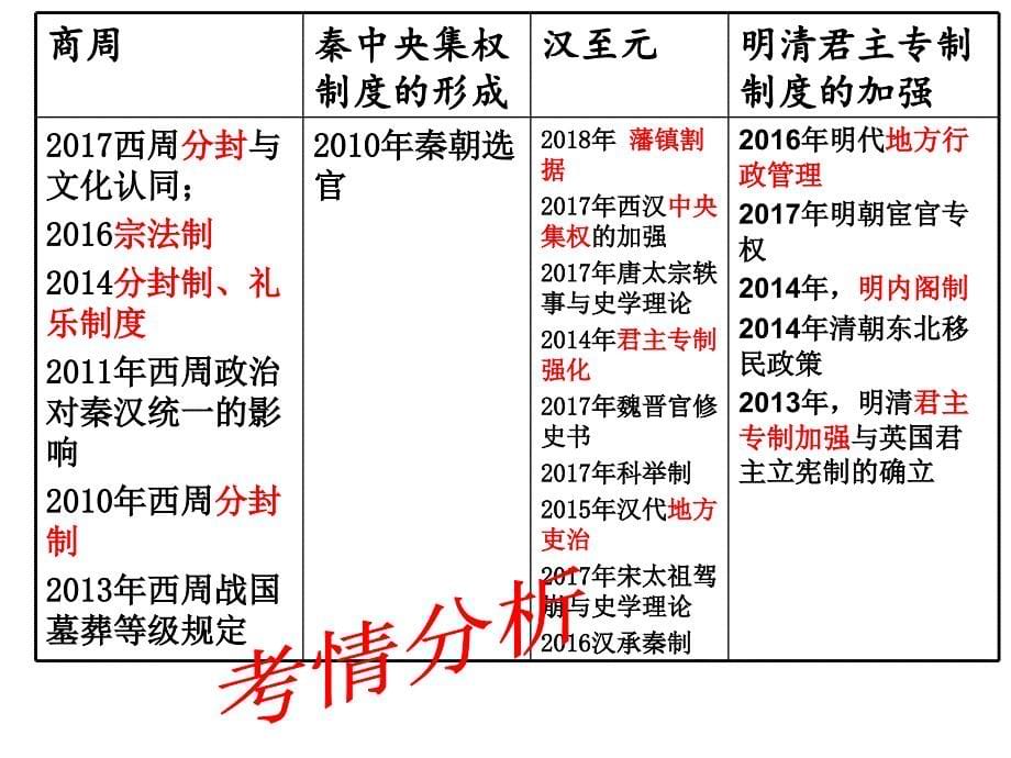 山东省济宁市高三一轮观摩课古代中国的政治制度30ppt_第5页