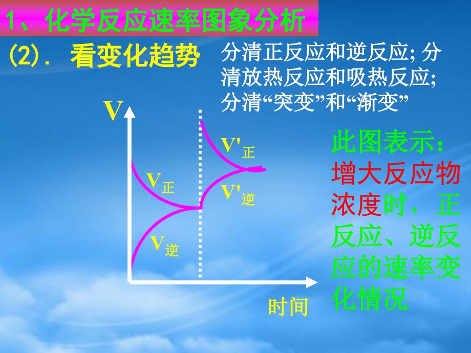 化学反应速率和化学平衡图像课件人教_第3页