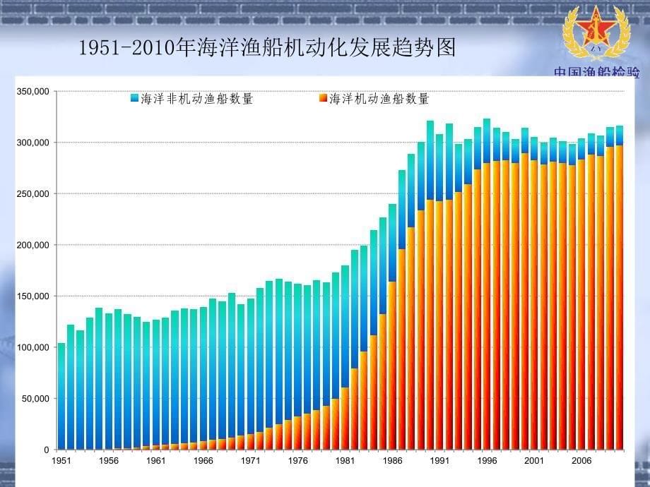 中国渔船百年发展之路.ppt_第5页