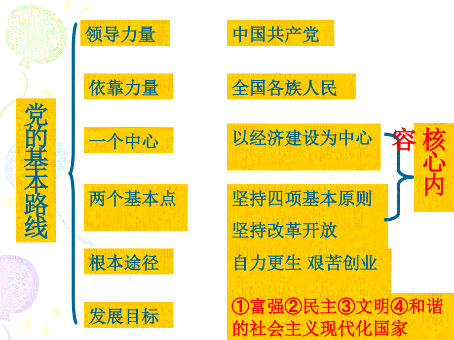 6党的基本路线复习课件_第4页