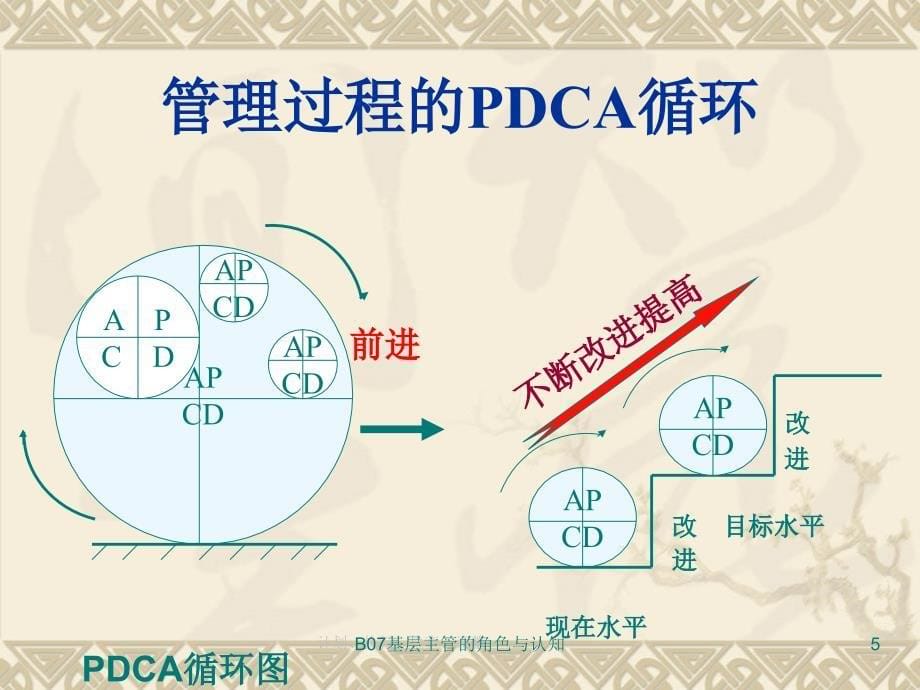 B07基层主管的角色与认知课件_第5页