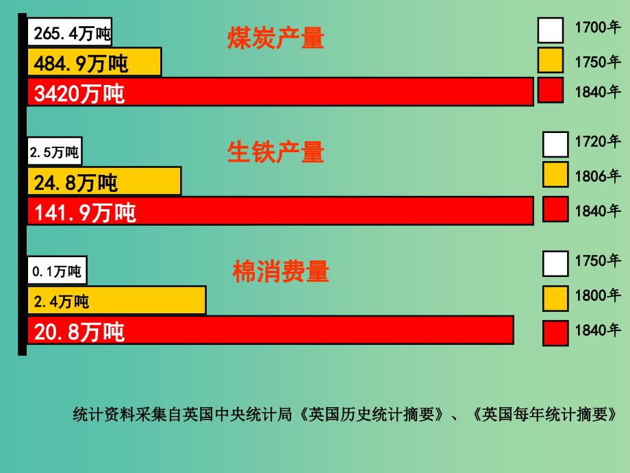 上海市高中历史 第三单元 工业社会的来临 第11课 工业时代初期的社会矛盾课件 华东师大版第四册.ppt_第4页