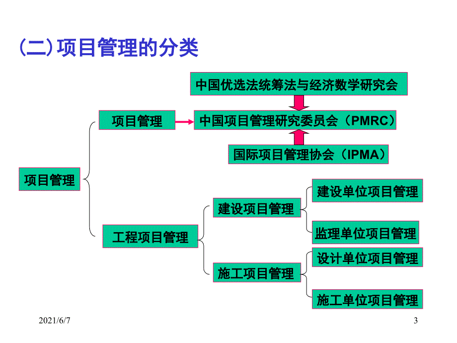 工程管理的几个方面PPT课件_第3页