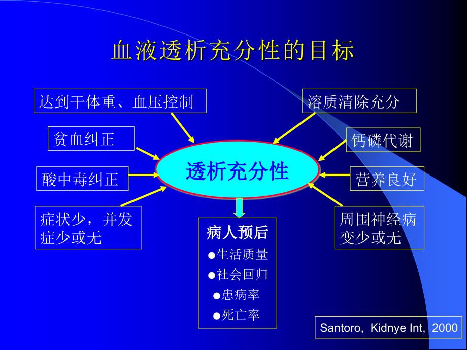 血液透析充分性及影响因素资料_第4页