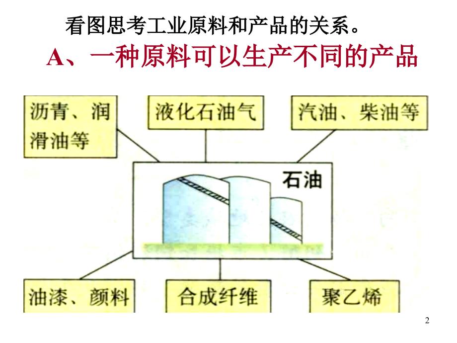 工业生产活动PPT精选文档_第2页