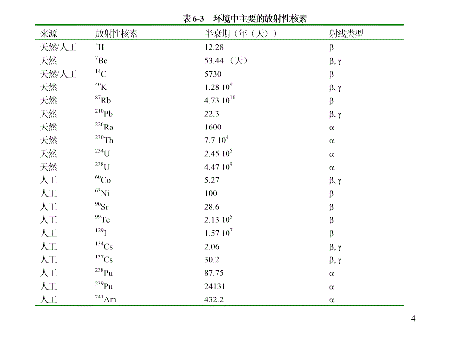 放射性污染物PPT演示文稿_第4页