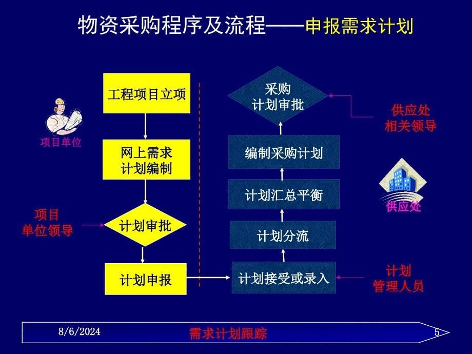 工程项目物资采购管理_第5页