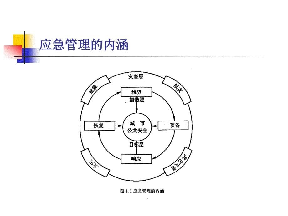 城市灾害应急理体系建设_第5页