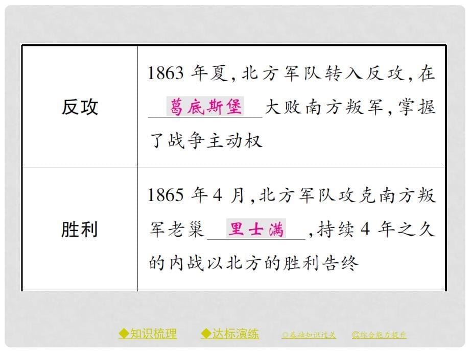 九年级历史上册 世界近代史(上)第三学习主题 资产阶级统治的巩固与扩大 第19课 美国南北战争课件 川教版_第5页