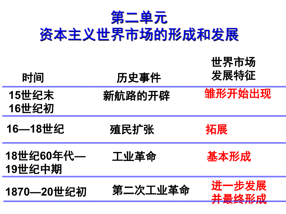 资本主义世界市场的形成和发展课件.ppt_第1页