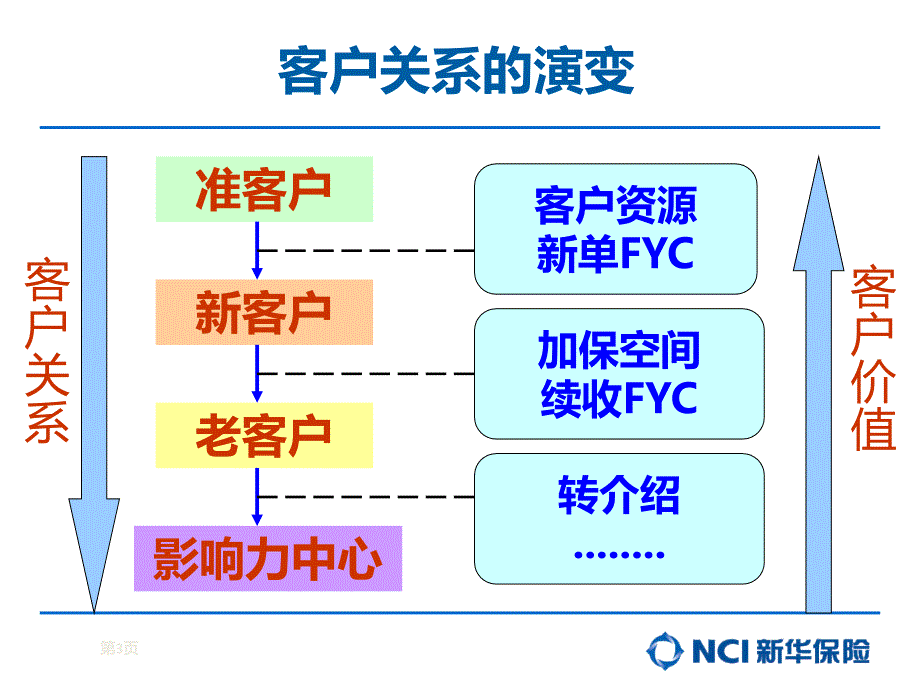 客户服务标准体系介绍ppt课件_第3页