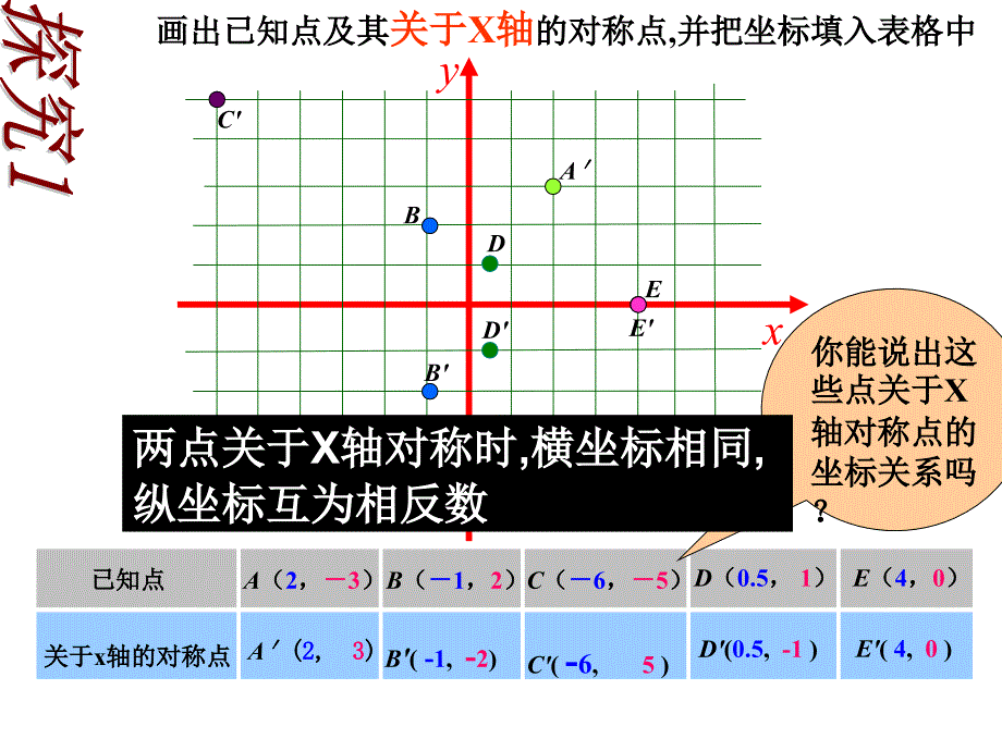 《用坐标表示轴对称》PPT课件.ppt_第2页