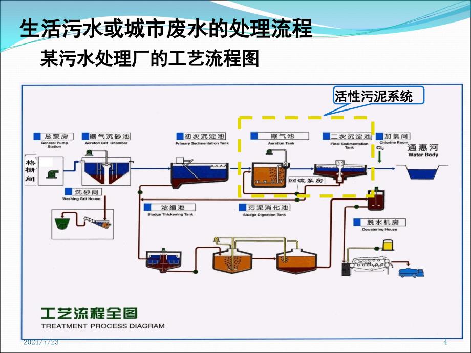 活性污泥法PPT课件_第4页