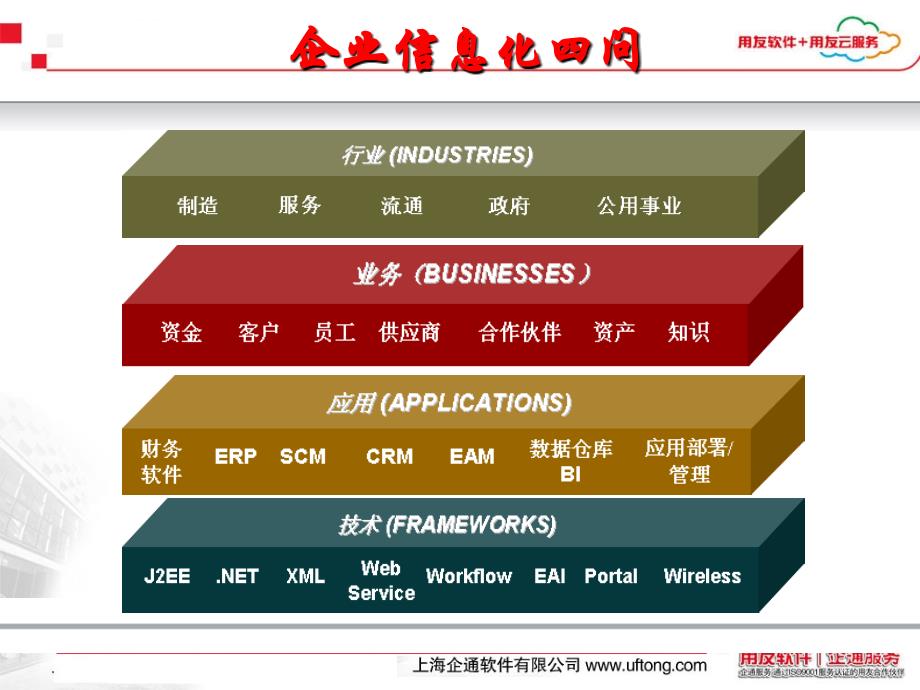 用友ERP行业解决方案ppt课件_第2页