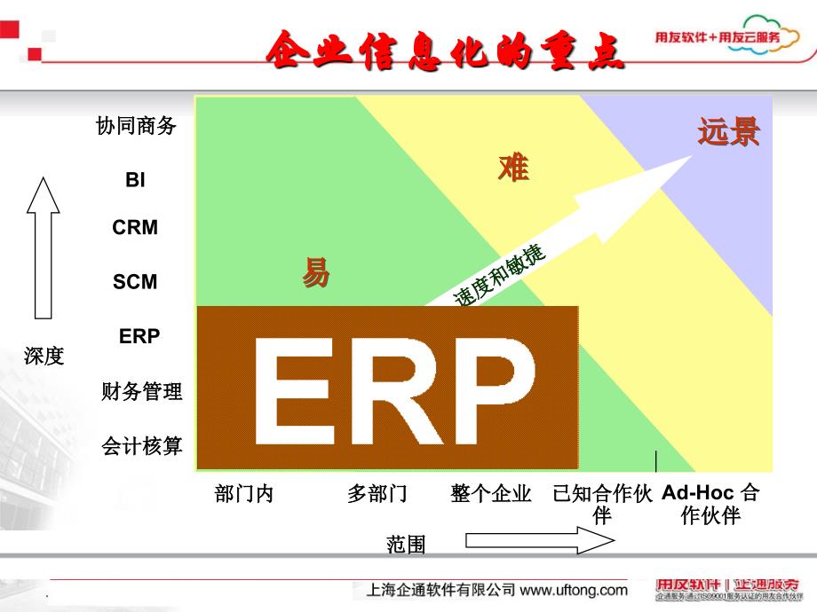 用友ERP行业解决方案ppt课件_第3页