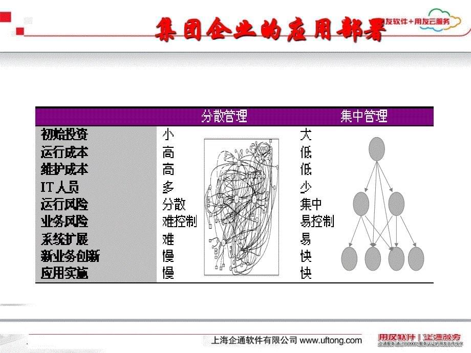 用友ERP行业解决方案ppt课件_第5页