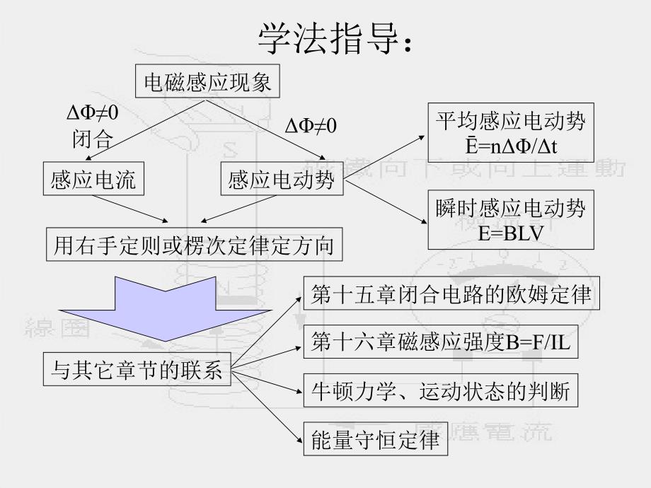 电磁感应 (2)_第4页