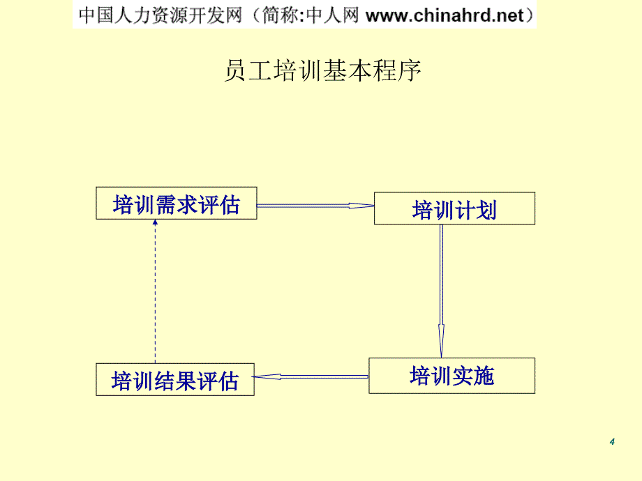 员工培训制度设计方案_第4页