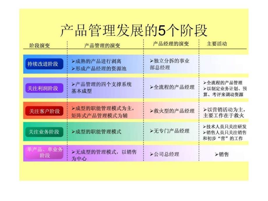 产品经理的责任.ppt_第3页