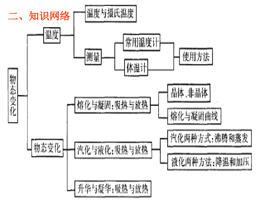 三、物态变化复习_第2页