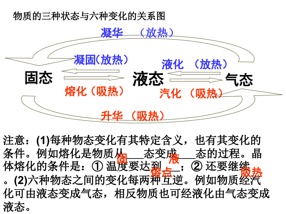 三、物态变化复习_第3页