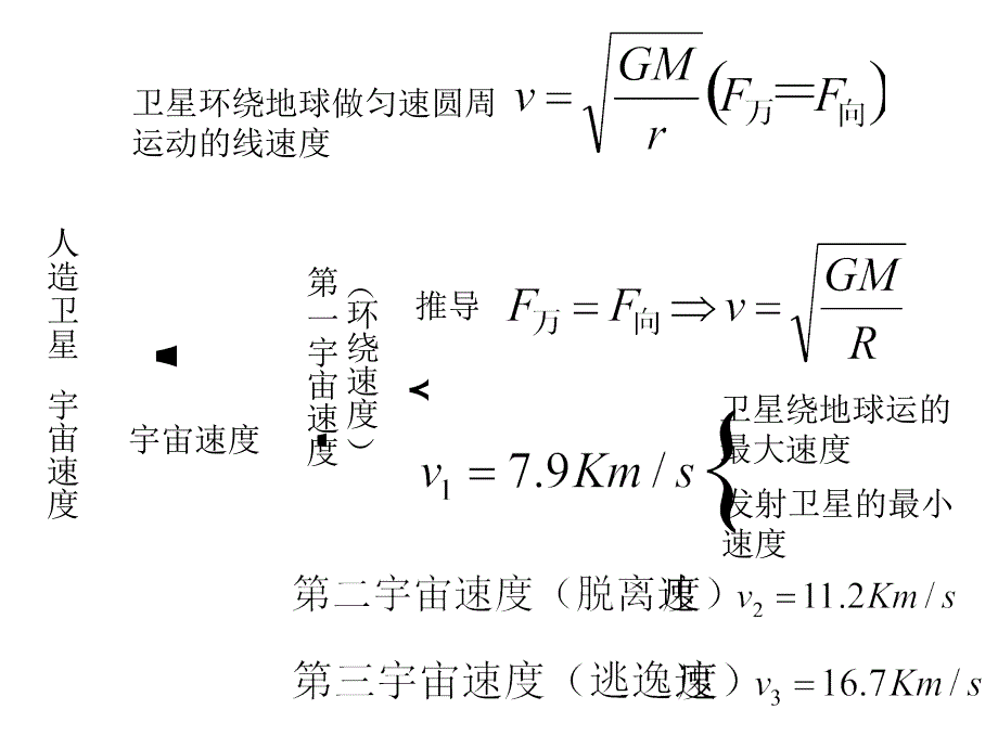 高中物理《宇宙航行》课件一（11张PTT）（新人教版必修2）_第3页